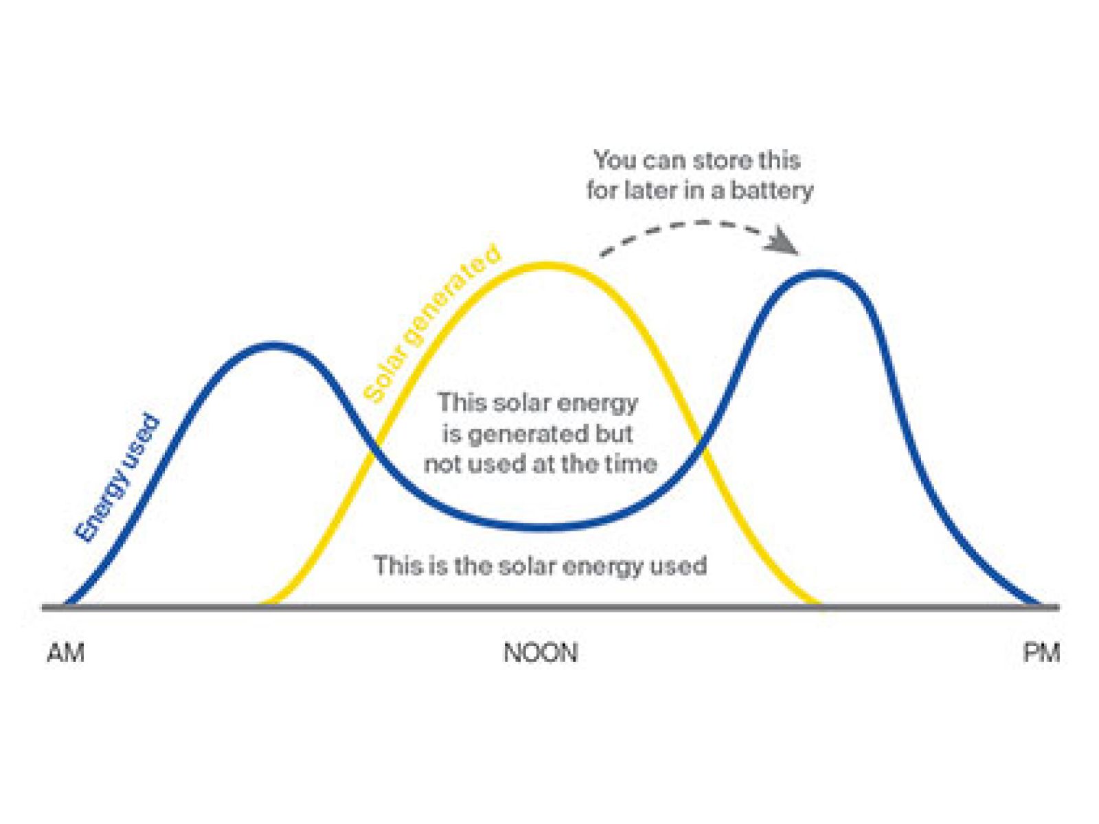 Graph illustrating the fluctuating usage of solar from AM to PM, and how solar energy generated but not used, can be stored later in a battery. 